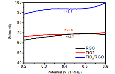Improvement of the Selectivity for Hydrogen Peroxide Production via the Synergy of TiO2 and Graphene 2011-3299